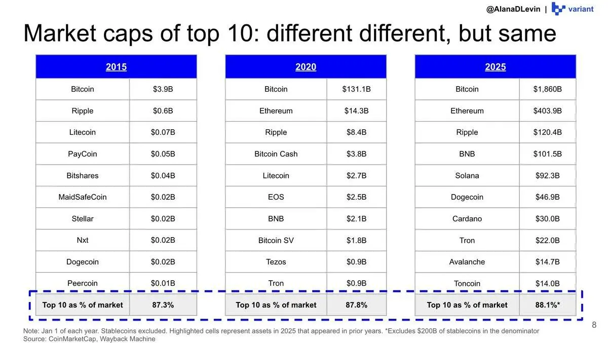 Variant Researchers: Illustrated 2025 Hot Trends in the Crypto Market