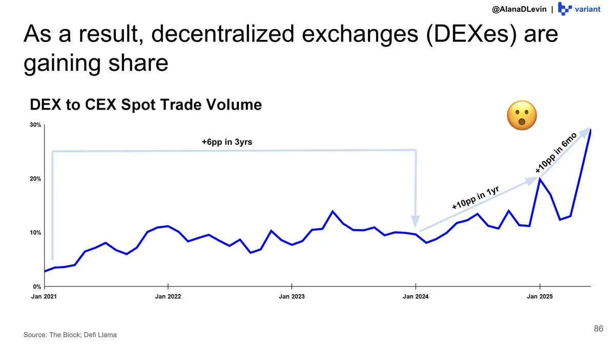 Variant Researchers: Illustrated 2025 Hot Trends in the Crypto Market