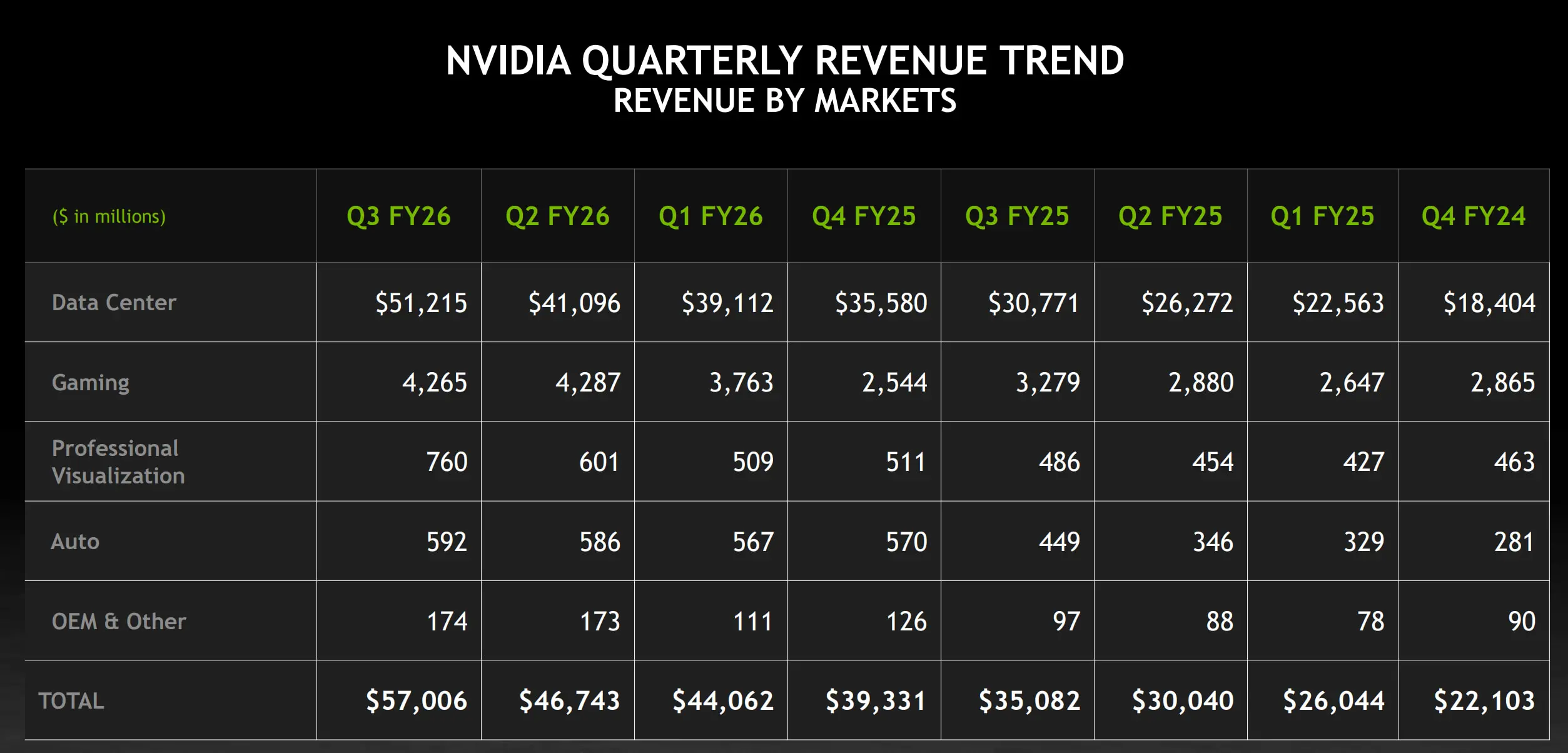 英偉達 Q3 決算：会社の第3四半期の収益は 570 億ドルで、前年同期比 62% 増加しました。