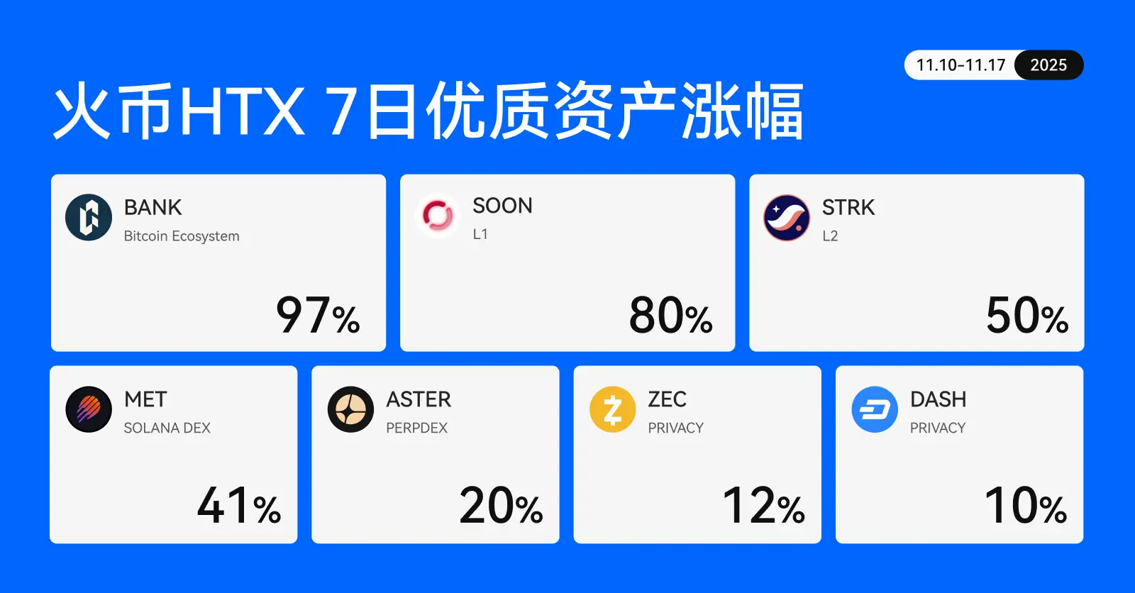 比特幣生態領跑!火幣 HTX 上新資產一週回顧(11.10–11.17):BANK 飆漲 97%,L1 與 L2 賽道同步回暖