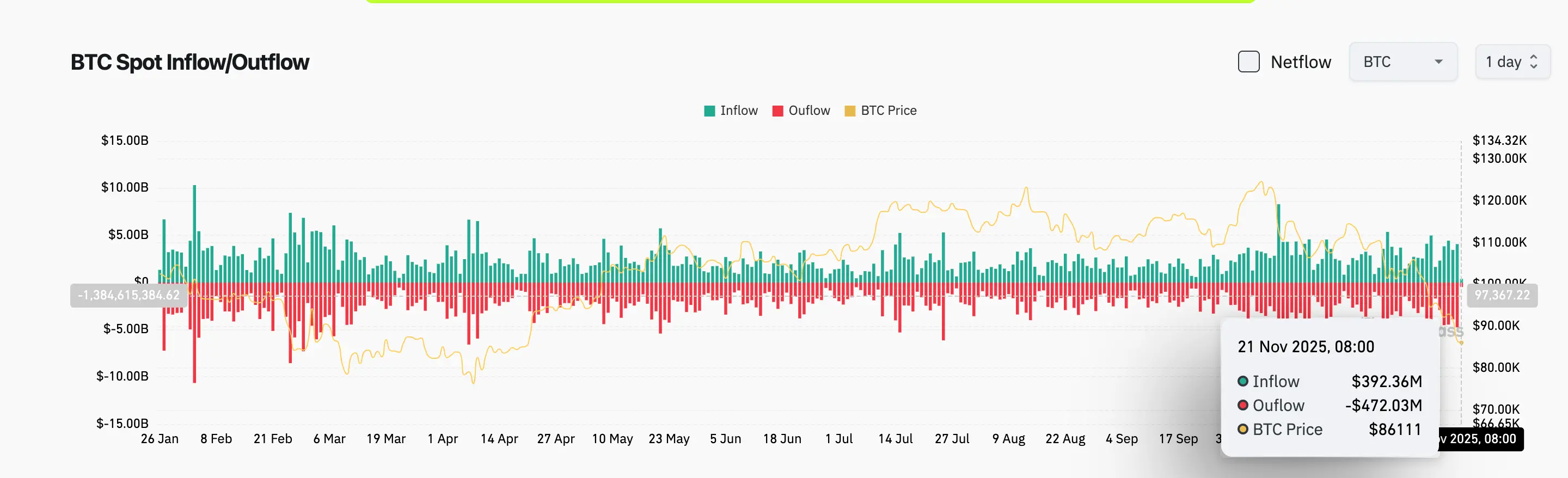 Bitget毎日速報(11月21日)|アメリカ9月非農業雇用が予想外に11.9万人増加;BTCは8.6万ドルを下回り、暗号市場は24時間で約83.4億ドルの清算;OpenAIが世界中のユーザーにChatGPTグループチャット機能を提供 image 1