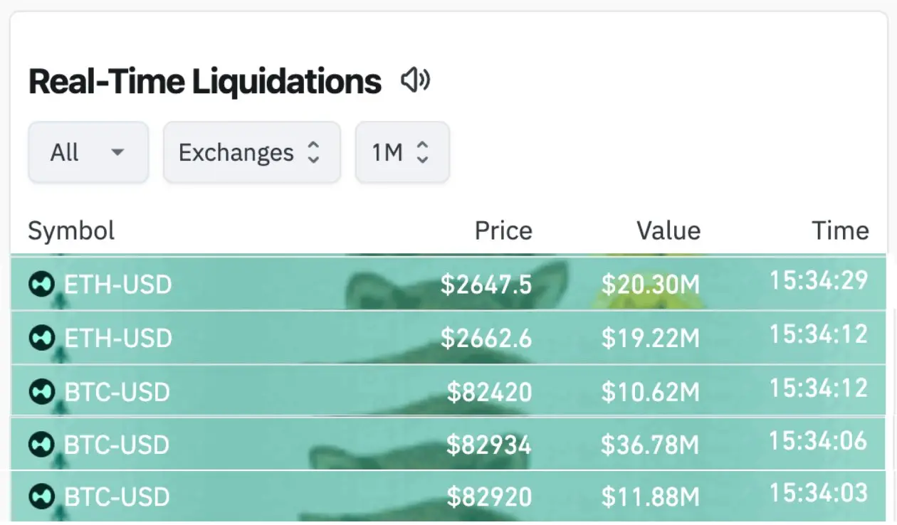 数据：BTC 急跌至 82000 美元，ETH 跌至 2669 美元，Hyperliquid 五账户爆仓超千万美元