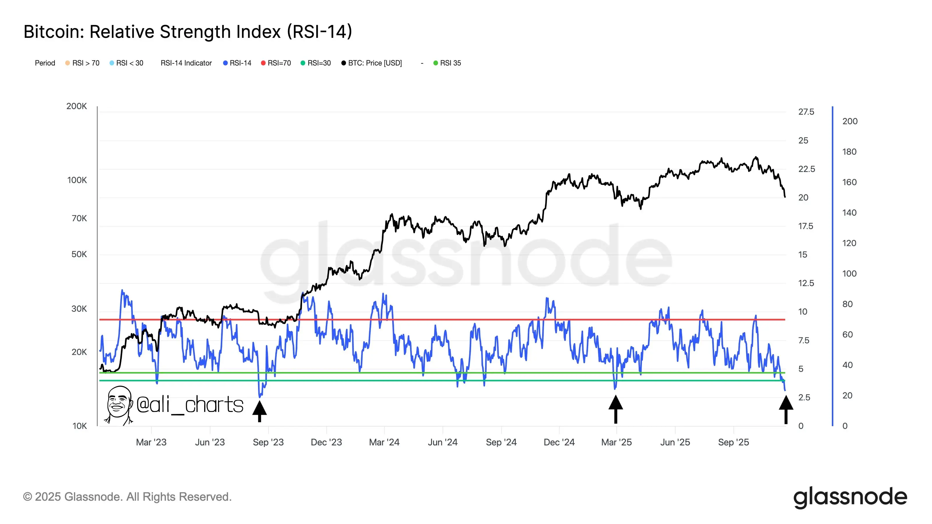 分析师：比特币 RSI 进入极度超卖区，过去两次类似情况均出现快速反弹