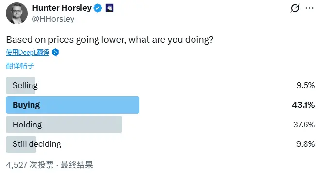Bitwise CEOは市場暴落後の対応策調査を開始：“買い”の割合は43％を超える