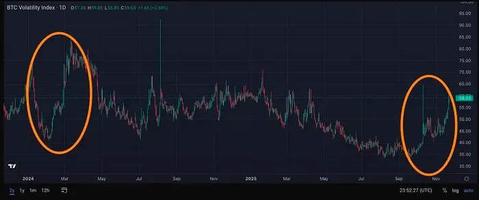 Wall Street is counting on Bitcoin's high volatility to pay year-end bonuses