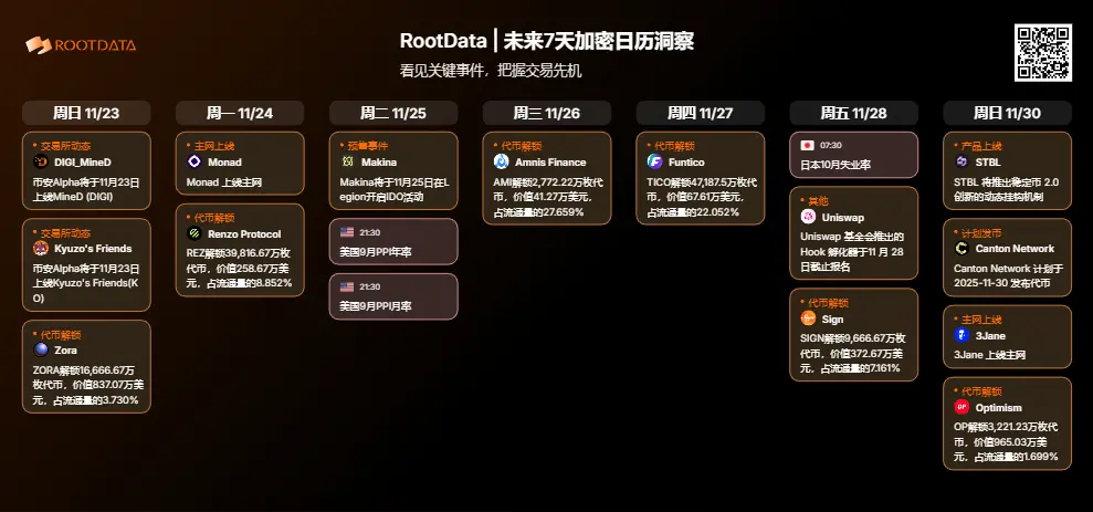 下周要闻洞察：Monad 上线主网；Makina 将在 Legion 开启 IDO 活动