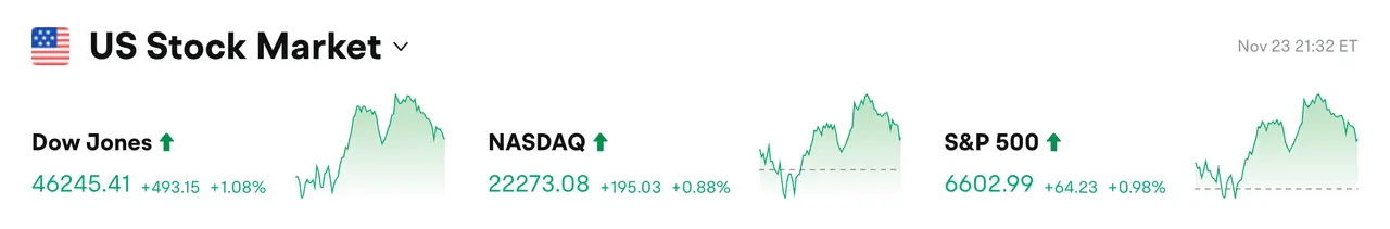 Bitget 일일 보고서 (11월 24일)｜암호화 총 시가총액이 3조 달러를 회복했다; Michael Saylor는 "굴복하지 않을 것"이라고 발언하며 비트코인 추가 매수를 암시했다; 블룸버그: 비트코인의 하락은 위험 자산의 연말 성과가 부진할 것을 예고하지만, 2026년에는 성장 모멘텀이 있을 수 있다. image 0