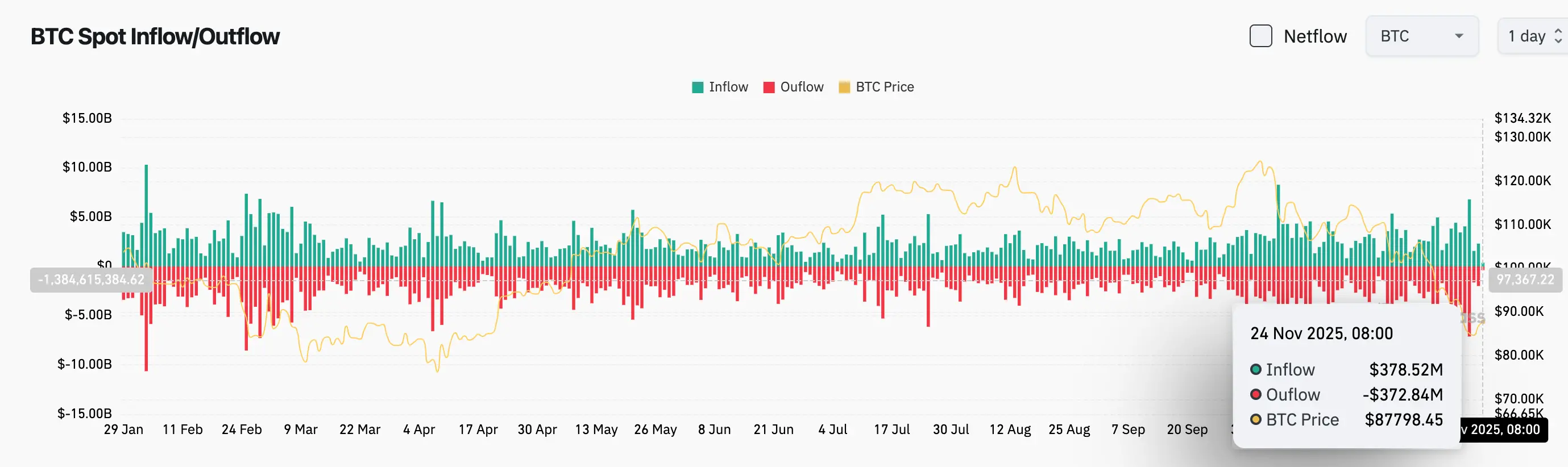 Bitget 일일 보고서 (11월 24일)|암호화 총 시가총액이 3조 달러를 회복했다; Michael Saylor는 "굴복하지 않을 것"이라고 발언하며 비트코인 추가 매수를 암시했다; 블룸버그: 비트코인의 하락은 위험 자산의 연말 성과가 부진할 것을 예고하지만, 2026년에는 성장 모멘텀이 있을 수 있다. image 2