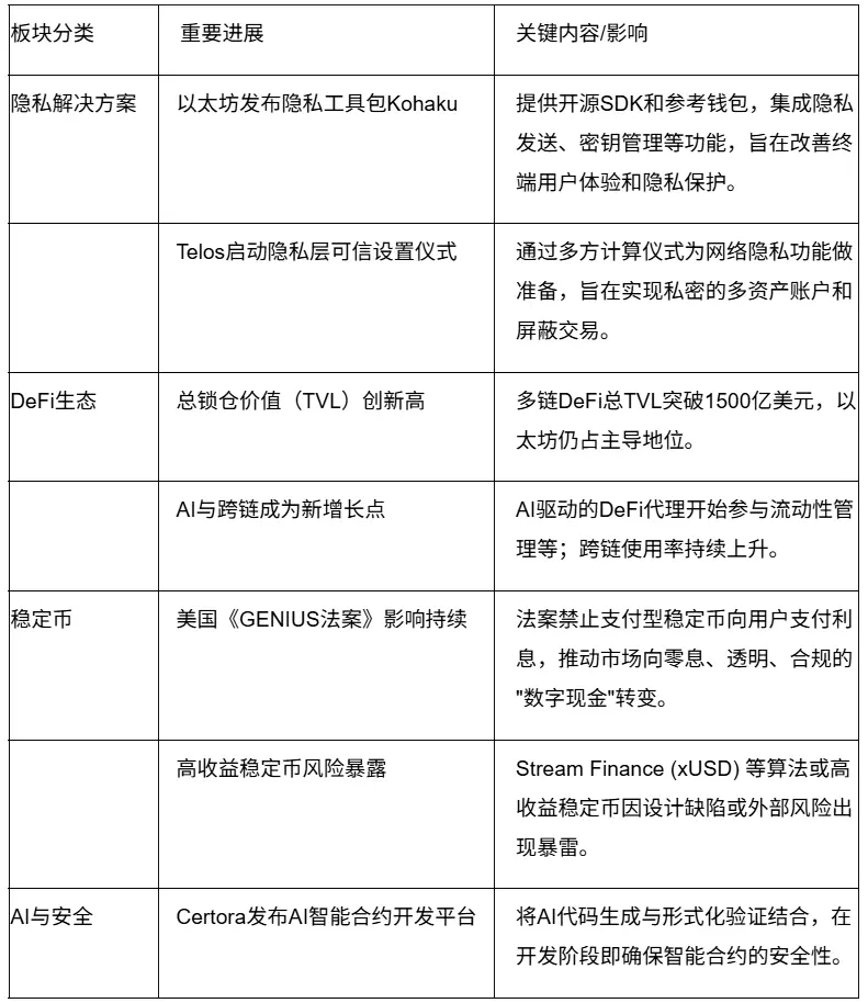 波場 TRON 業界週報:「12 月の利下げ確率上昇?」市場の低迷を緩和するか、プライバシー DA を実現する ZK エンジン Orochi Network の詳細解説