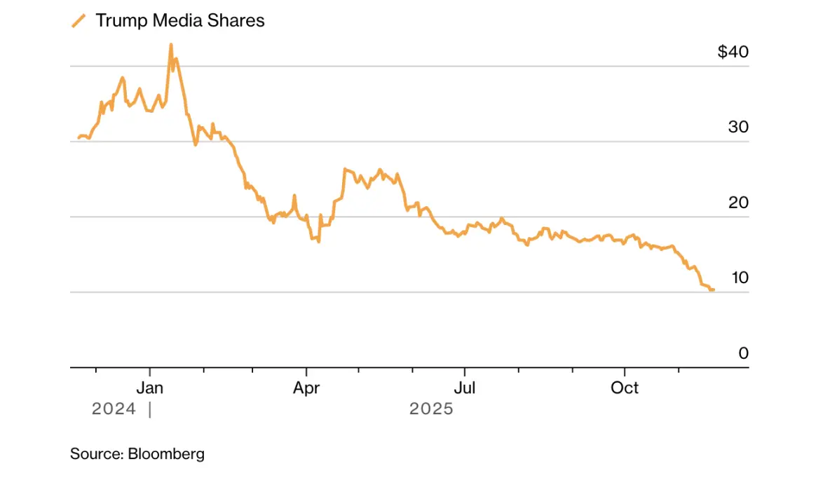 Bloomberg: As the cryptocurrency market crashes, the wealth of the Trump family and its supporters is significantly shrinking