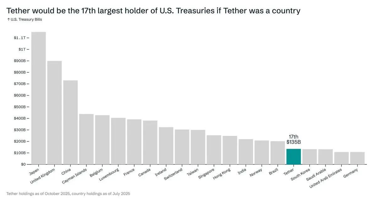 從 20 家公司開始,了解 Tether 的投資版圖