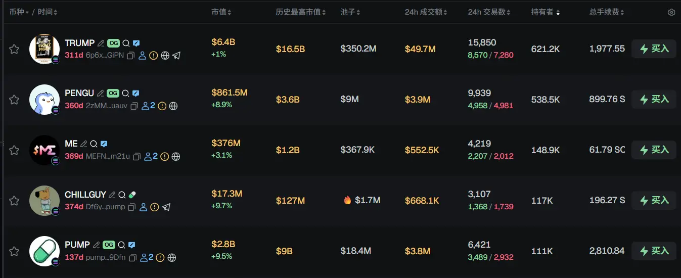 早報 | グレースケール XRP 現物 ETF GXRP が上場;ビットコイン現物 ETF は4週間連続で純流出;何一がバイナンスのアルファ不正操作ユーザーの不当利益を追徴することを確認