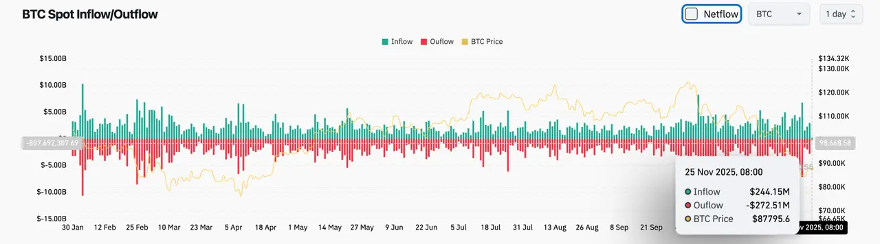 Bitget Daily Report (November 25) | Grayscale XRP ETF and Franklin XRP ETF listed; last week global listed companies net bought $13.4 million in BTC; U.S. September PCE rescheduled for December 5, Q3 GDP preliminary report canceled image 2
