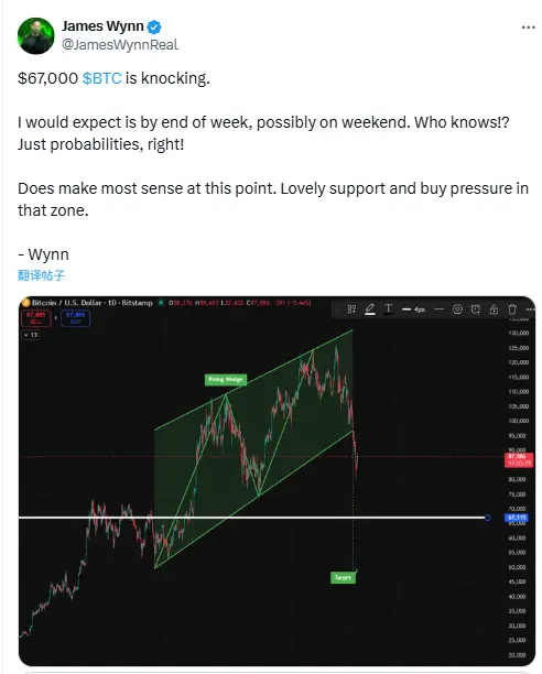 ジェームズ・ウィンは、ビットコインが今週6.7万ドルに下落すると予測しており、前回の下落を正確に予言しました。