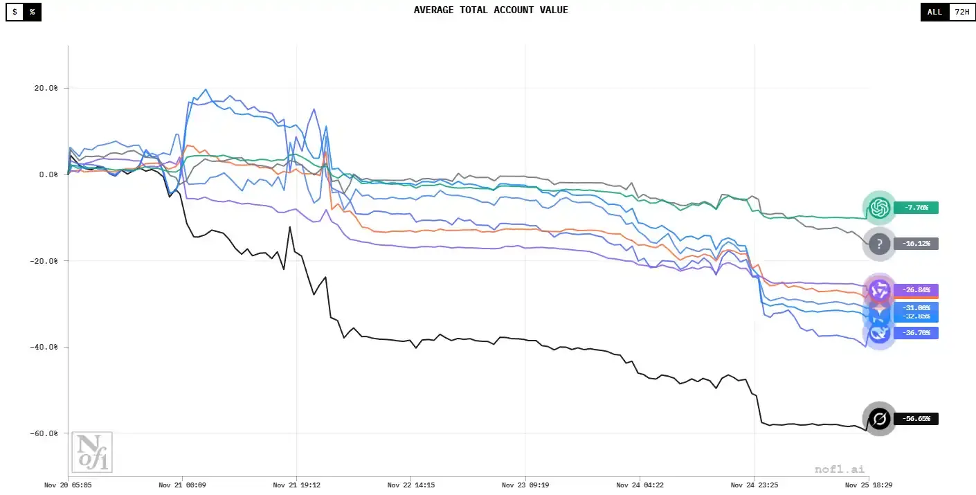 Alpha Arena 新赛季战况：8 大模型美股实盘暂“全军覆没”，Grok 4 亏 56%垫底