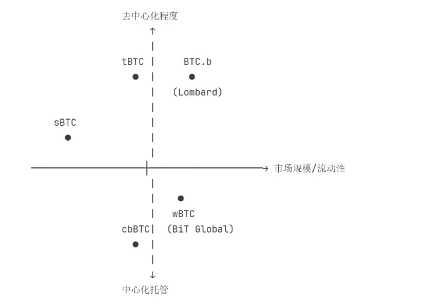 BTC.b vs wBTC: 技术架构与市场格局深度对比