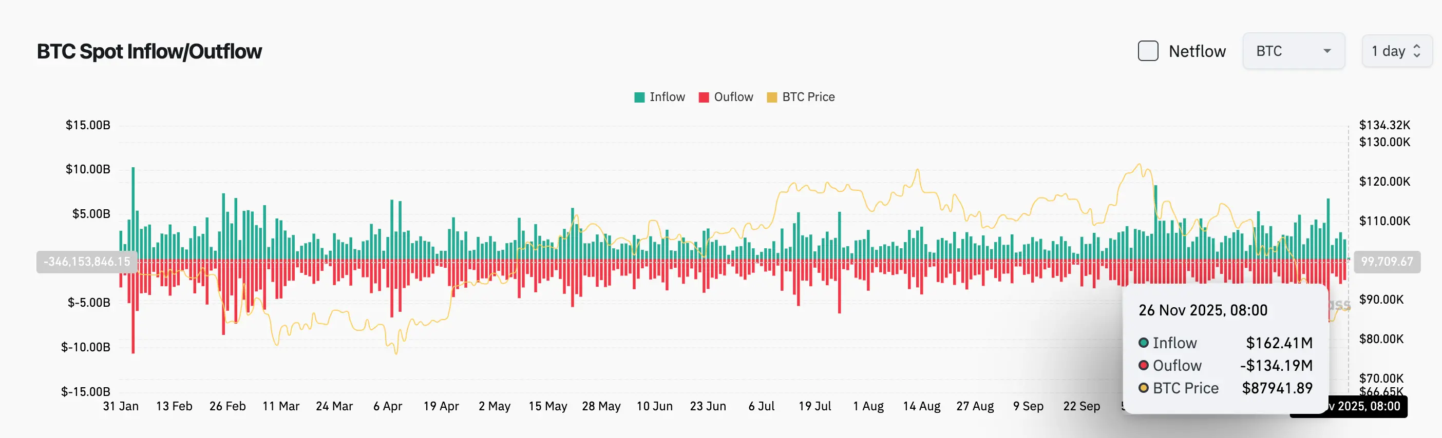 Bitget Daily Report (November 26) | Kevin Hassett emerges as a top candidate for SEC Chair; Ethereum ETF sees a net inflow of approximately $104 million; Texas launches Bitcoin reserve program with an initial $5 million purchase of IBIT image 2