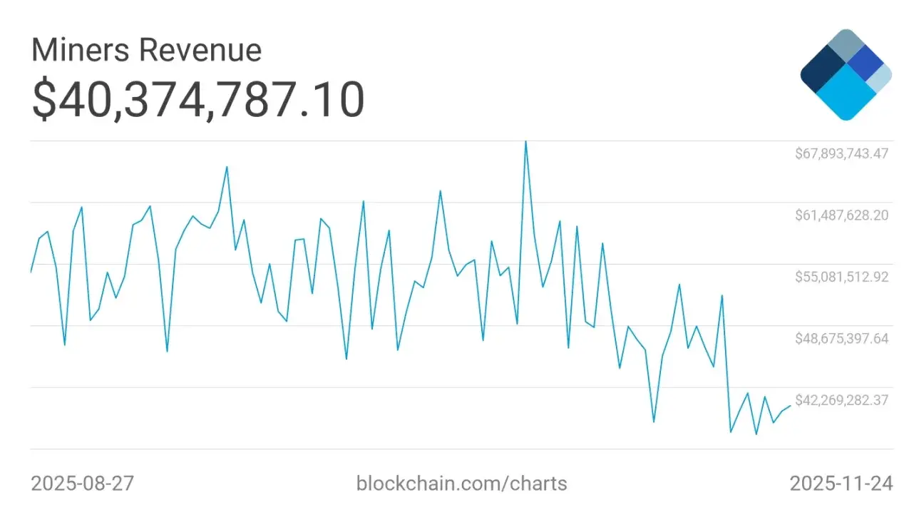 The Bitcoin Mining Lifeline: How Do Miners Survive After a 35% Drop in Profits?
