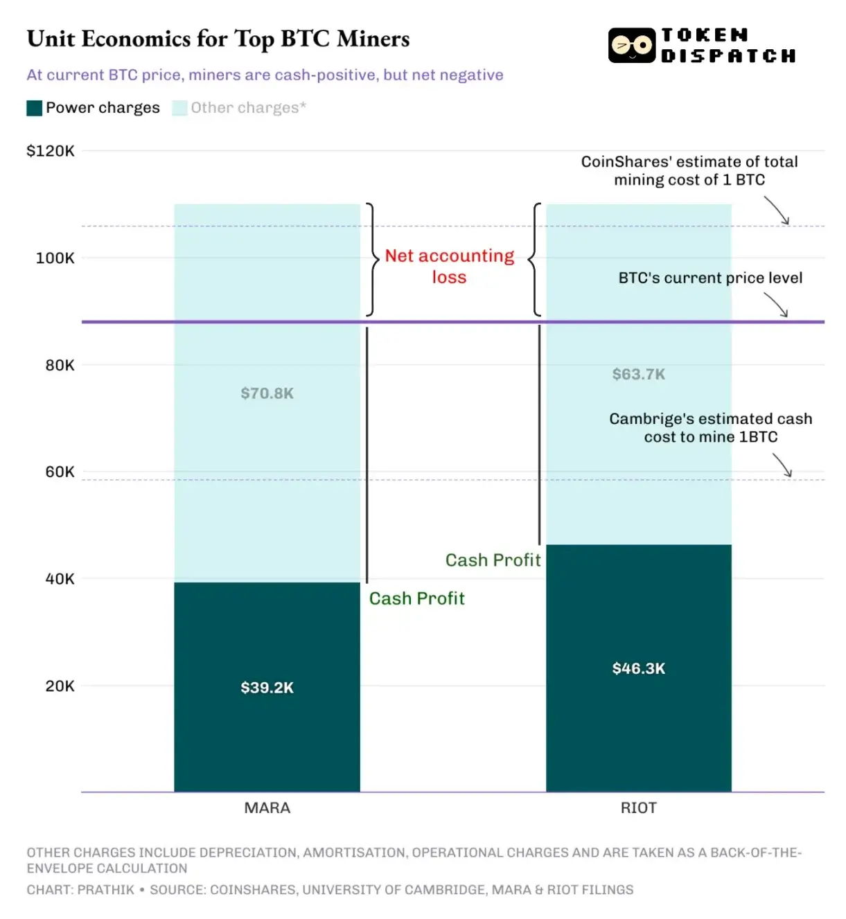 The Bitcoin Mining Lifeline: How Do Miners Survive After a 35% Drop in Profits?