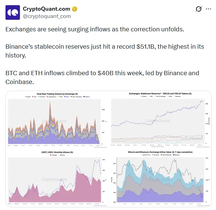 CryptoQuant：市場調整期間資金湧入穩定幣，幣安儲備量創新高