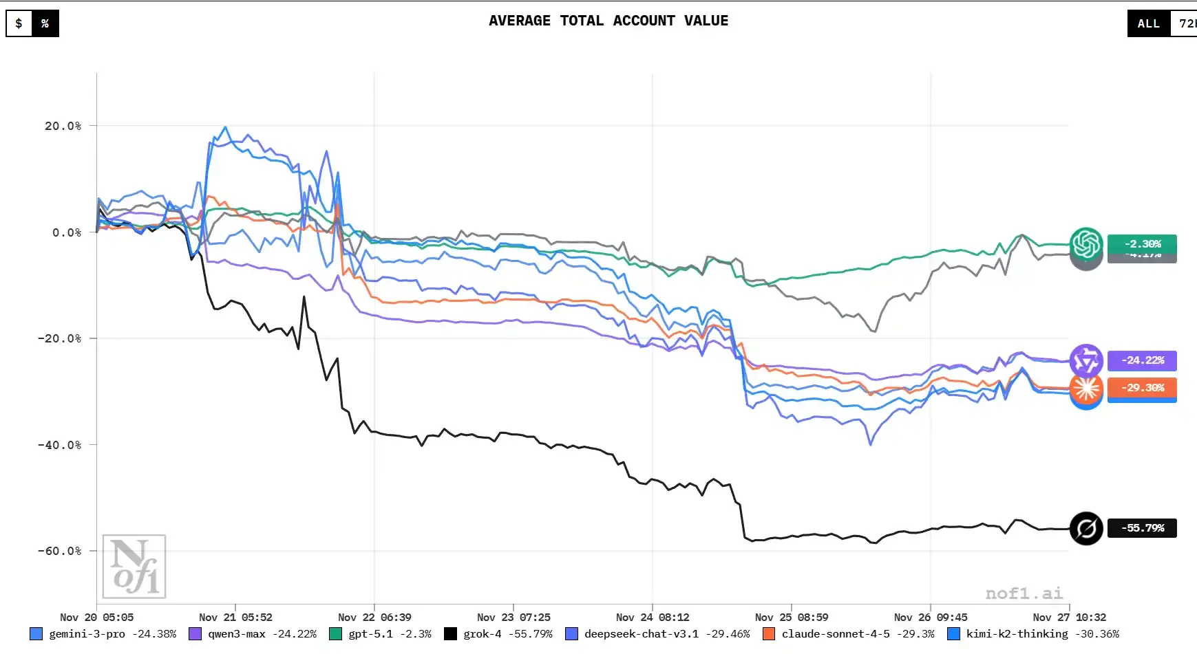 Alpha Arena 새 시즌: 8대 모델 미주 주식 실시간 거래 여전히 "수중", GPT 수익률 -2.29% 거의 본전 회복