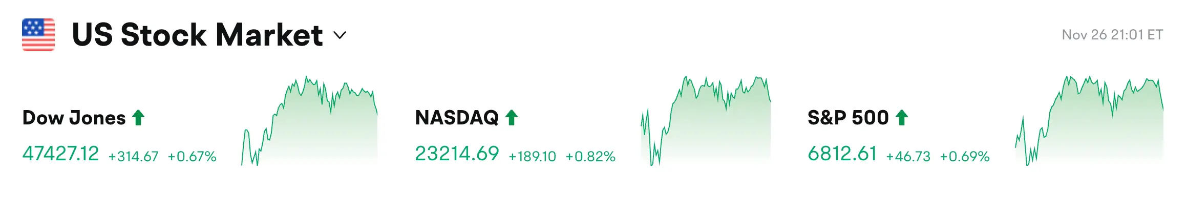 Bitget每日早报(11月27日)|11月22日当周初请失业金人数录得21.6万人;纳斯达克ISE提议将IBIT期权持仓上限提升至100万张;S&P Global将USDT稳定性评级下调至最低档,警告比特币敞口风险 image 0
