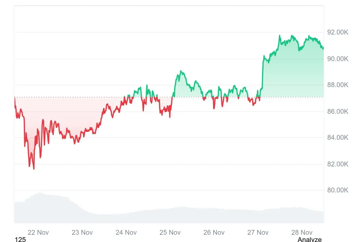 HashWhale 加密周报 | 比特币阶段性探底回升；市场情绪从恐慌走向谨慎修复（11.22-11.28）