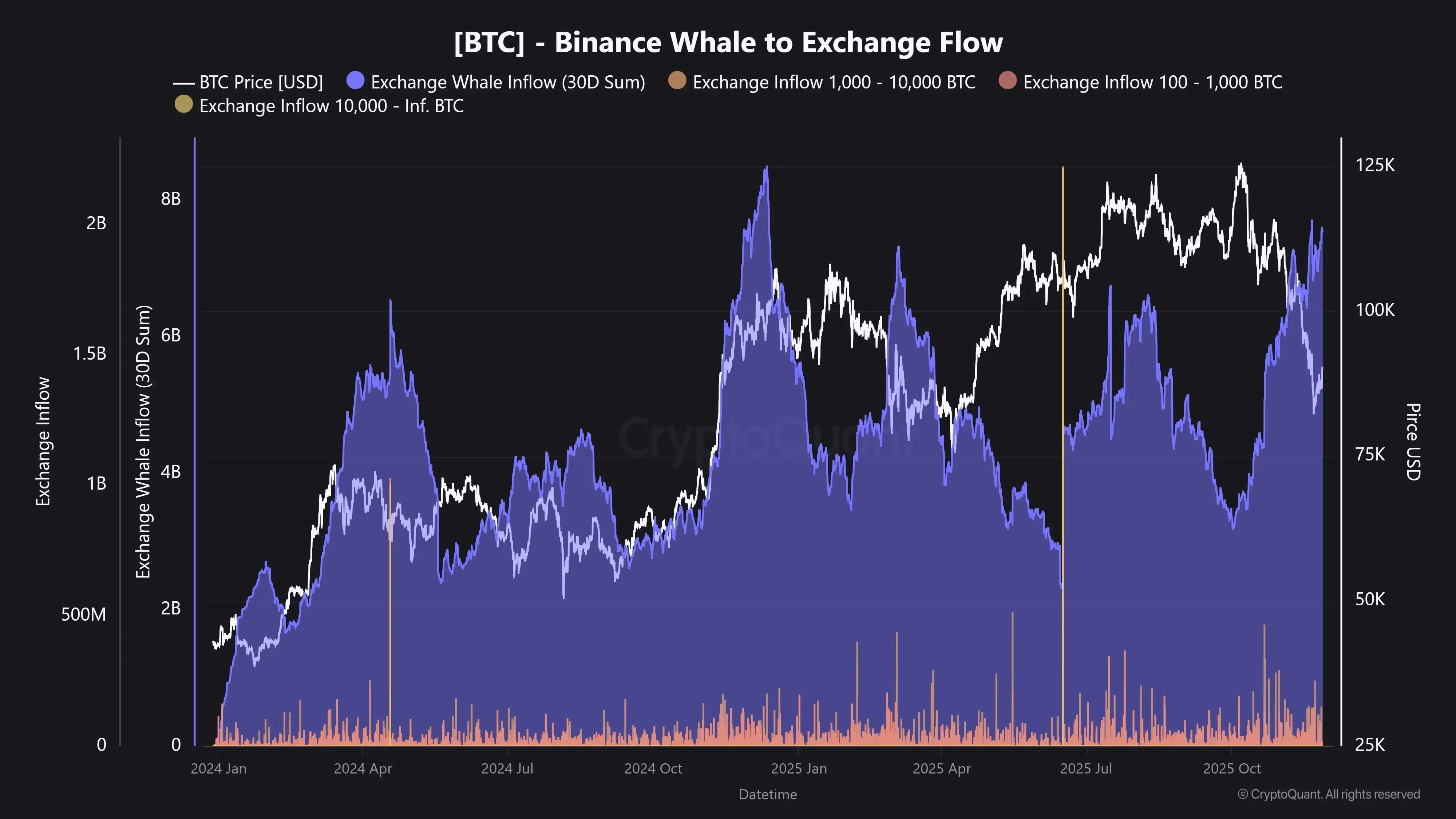 CryptoQuant：巨鯨群體近一個月向幣安存入價值約 75 億美元 BTC