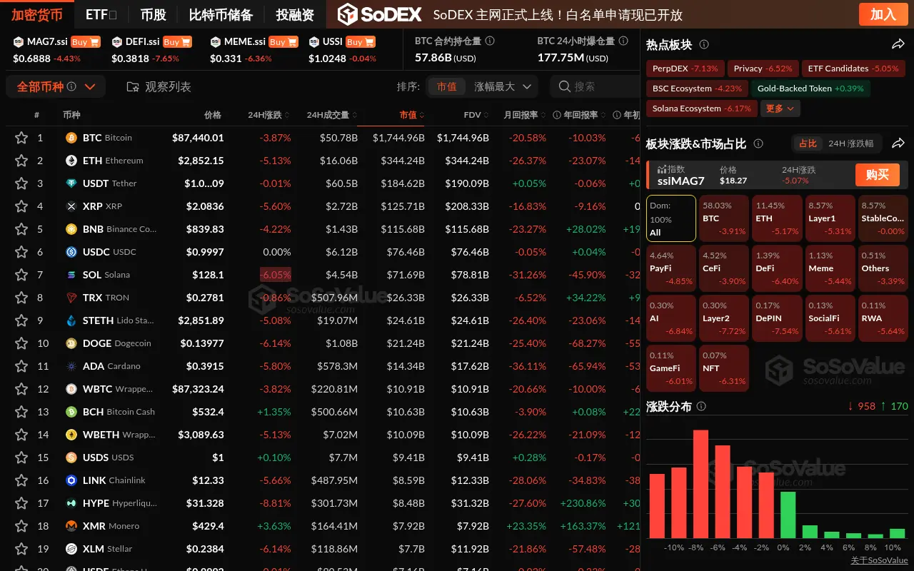 데이터: 암호화폐 시장 전반 하락, Layer2 섹터 8% 가까이 하락, BTC 8.8만 달러 아래로 하락