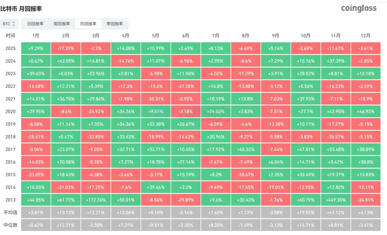 データ：ビットコインは11月に17.67%の下落を記録し、2018年以来の最悪のパフォーマンスを更新しました。