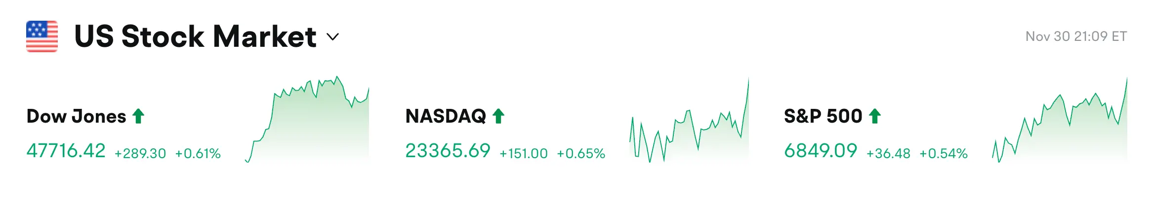 Bitget每日早报(12月1日)|过去24h全网多单爆仓4.78亿美元;现货Chainlink ETF预计本周启动;5554万枚SUI今日解锁 image 0