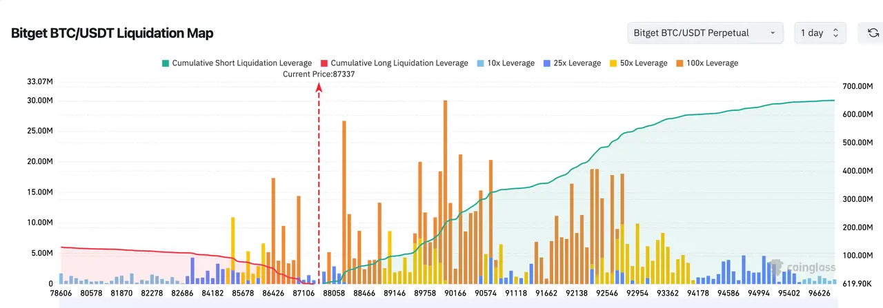 Bitget每日早报(12月1日)|过去24h全网多单爆仓4.78亿美元;现货Chainlink ETF预计本周启动;5554万枚SUI今日解锁 image 1