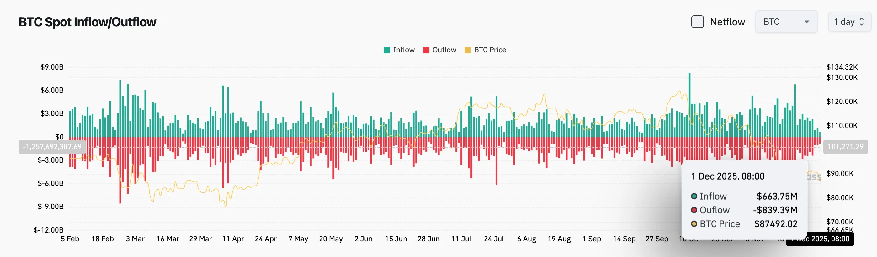 Bitget每日早报(12月1日)|过去24h全网多单爆仓4.78亿美元;现货Chainlink ETF预计本周启动;5554万枚SUI今日解锁 image 2
