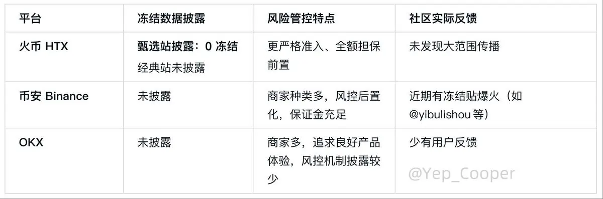 What do the three major exchanges C2C use to impress users? In-depth evaluation of Binance, OKX, and Huobi HTX