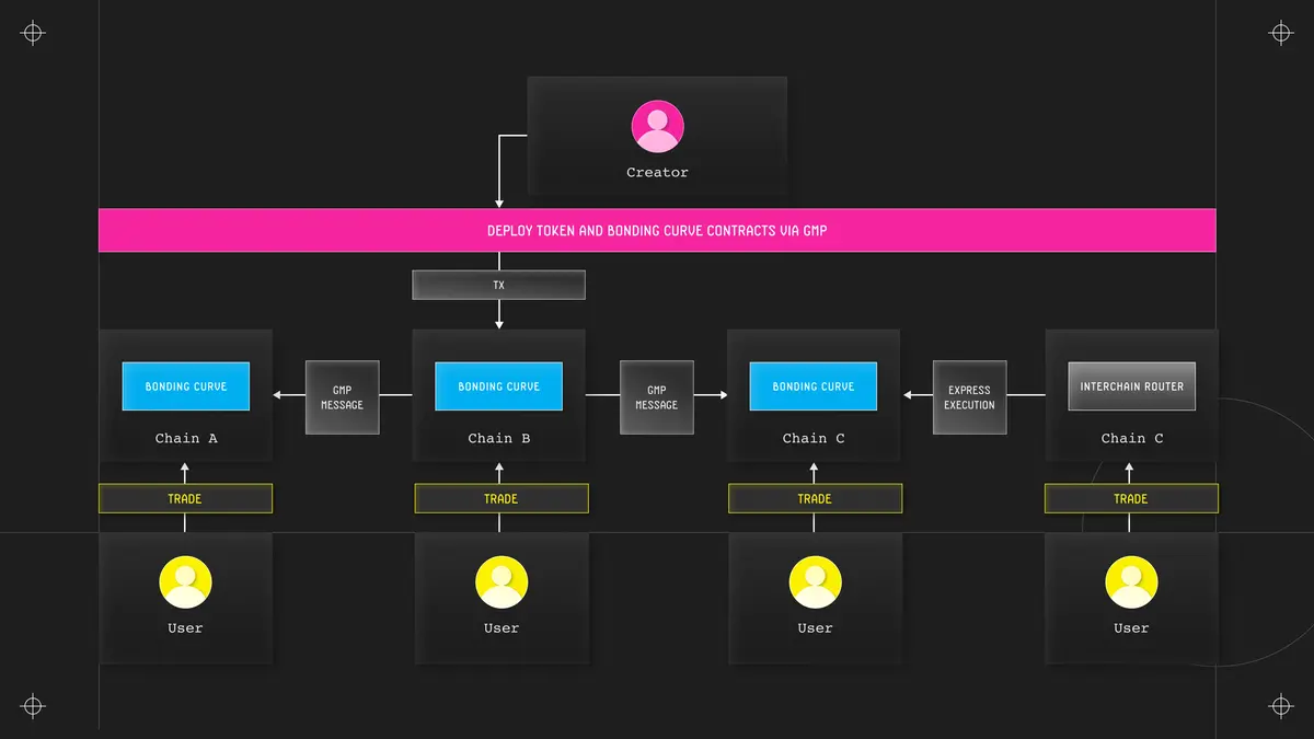 TRON Industry Weekly Report: The expectation of a rate hike by the Bank of Japan hinders the rebound, but the subsequent trend still depends on the Federal Reserve's December decision. Dynamic, which integrates Web3 identity and wallets, is favored by A16z