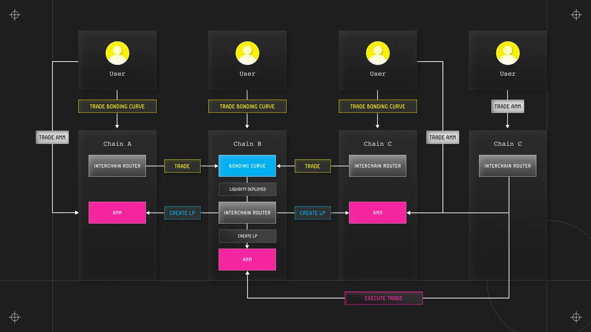 TRON Industry Weekly Report: The expectation of a rate hike by the Bank of Japan hinders the rebound, but the subsequent trend still depends on the Federal Reserve's December decision. Dynamic, which integrates Web3 identity and wallets, is favored by A16z