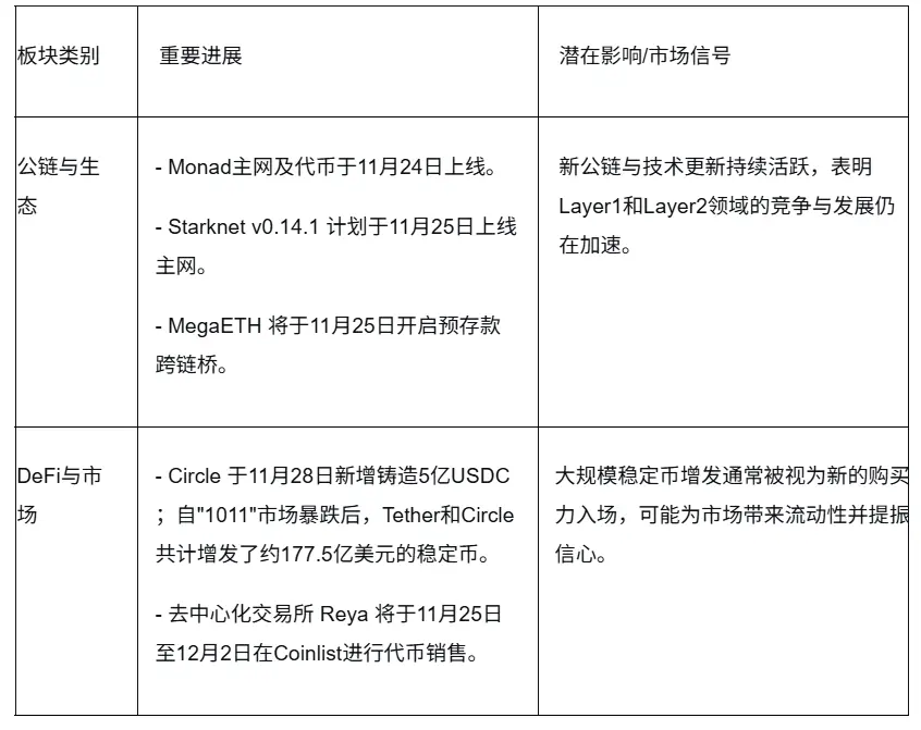 TRON Industry Weekly Report: The expectation of a rate hike by the Bank of Japan hinders the rebound, but the subsequent trend still depends on the Federal Reserve's December decision. Dynamic, which integrates Web3 identity and wallets, is favored by A16z