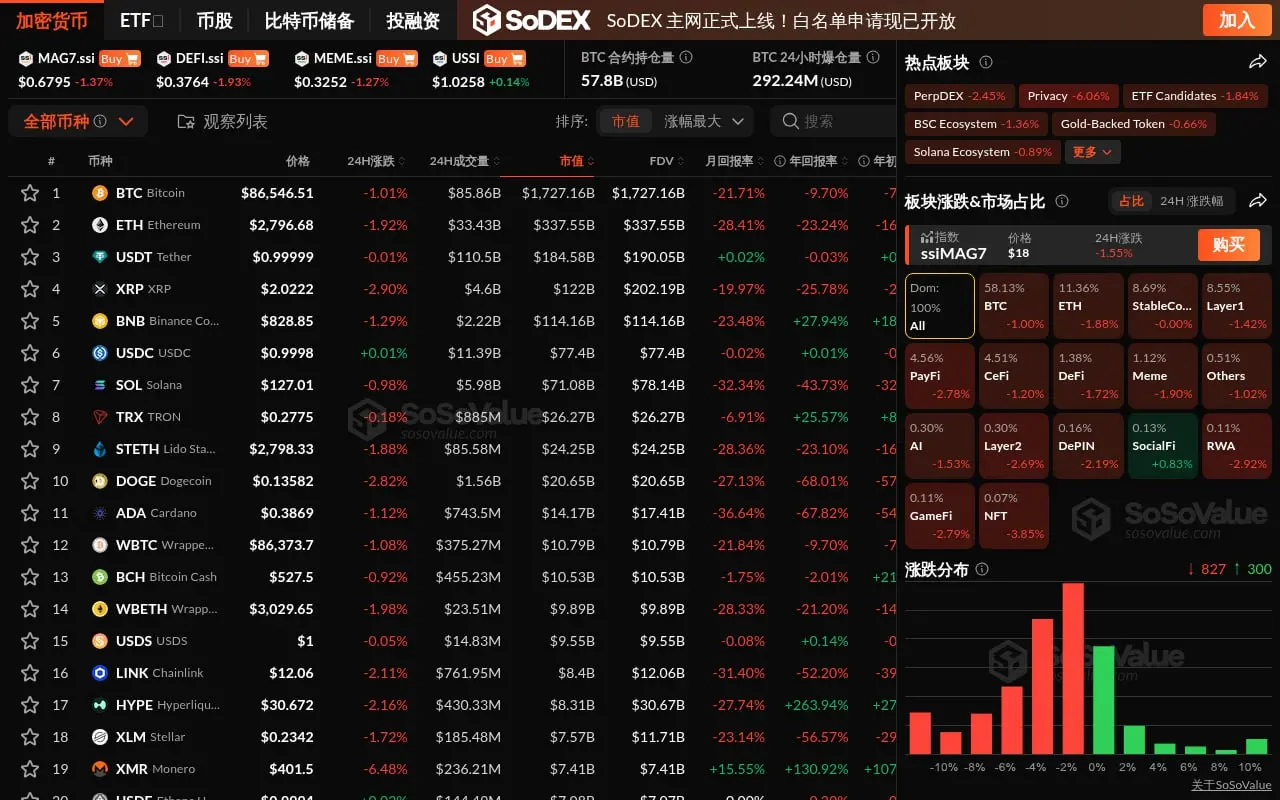 데이터: 암호화폐 시장이 전반적으로 하락하며, BTC는 한때 8.4만 달러 아래로 떨어졌고, 오직 SocialFi 섹터만 상대적으로 견조하다