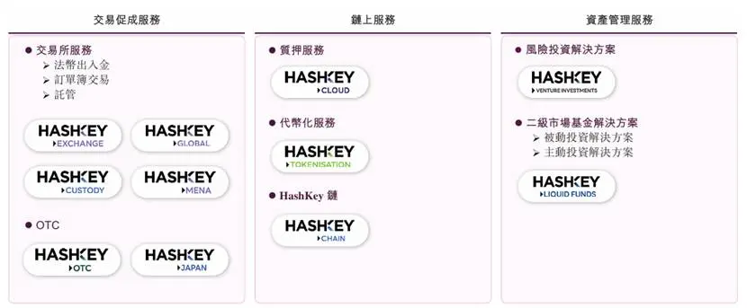 HashKey Prospectus Analysis: Revenue from transaction facilitation services accounts for nearly 70%, platform assets exceed HKD 19.9 billion