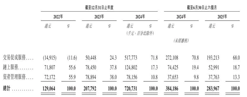 HashKey Prospectus Analysis: Revenue from transaction facilitation services accounts for nearly 70%, platform assets exceed HKD 19.9 billion