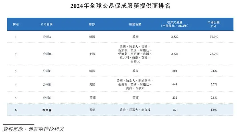 HashKey Prospectus Analysis: Revenue from transaction facilitation services accounts for nearly 70%, platform assets exceed HKD 19.9 billion