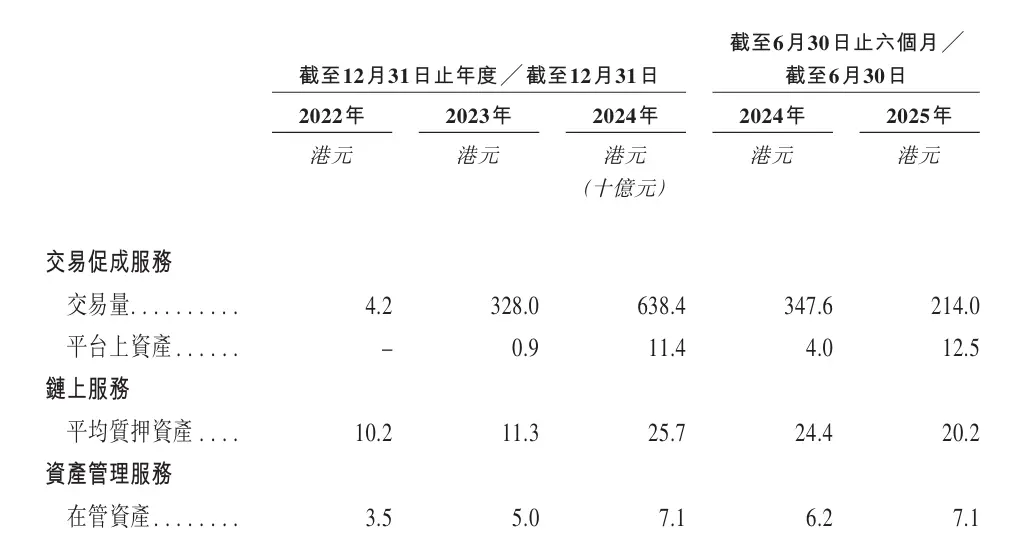 HashKey Prospectus Analysis: Revenue from transaction facilitation services accounts for nearly 70%, platform assets exceed HKD 19.9 billion