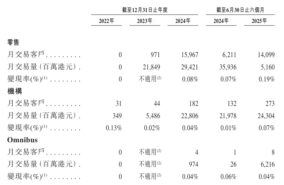 HashKey Prospectus Analysis: Revenue from transaction facilitation services accounts for nearly 70%, platform assets exceed HKD 19.9 billion