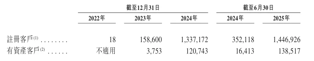 HashKey Prospectus Analysis: Revenue from transaction facilitation services accounts for nearly 70%, platform assets exceed HKD 19.9 billion