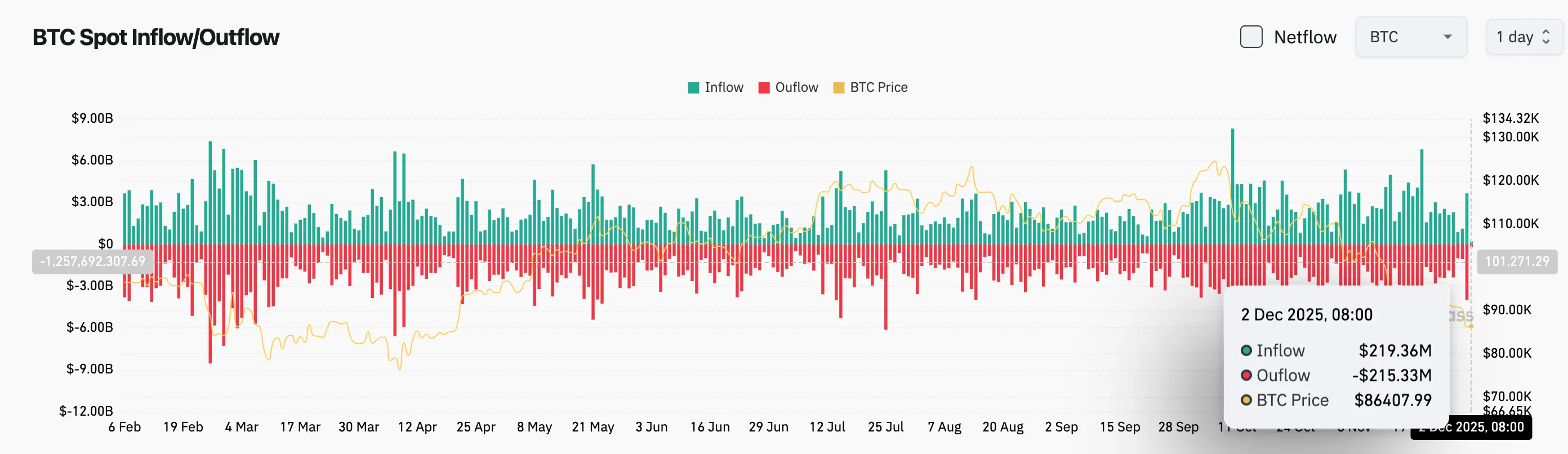 Bitget毎日速報(12月2日)|現物ビットコインETFは11月に35億ドル流出;MassimoがBTCを財庫戦略準備に組み入れ;Benchmark:Strategyの支払い能力について心配する必要なし image 2