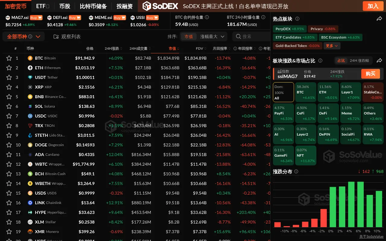 データ：暗号市場が全面的に反発し、NFTセクターが約12%上昇、BTCは9.1万ドルを突破しました。