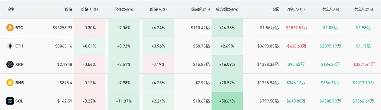 数据:过去 24 小时加密货币总市值增长超 2000 亿美元,XRP 录得资金净流出