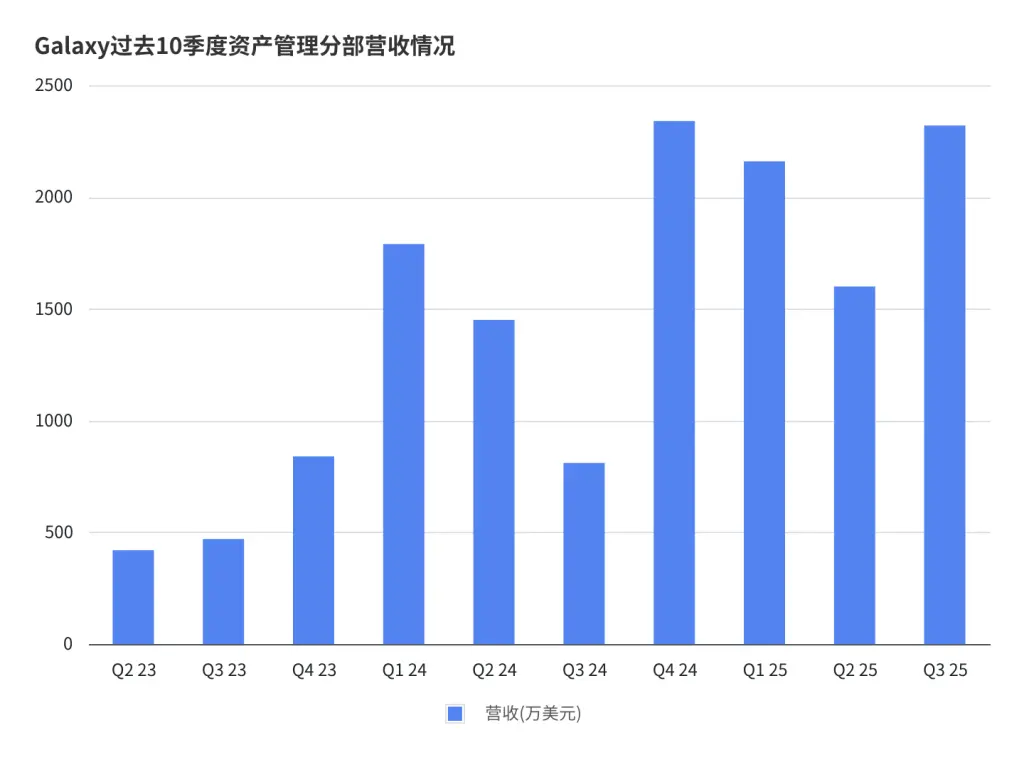 Galaxy Digital(GLXY)研究:Web3 机构服务商与 AI 数据中心的混合体