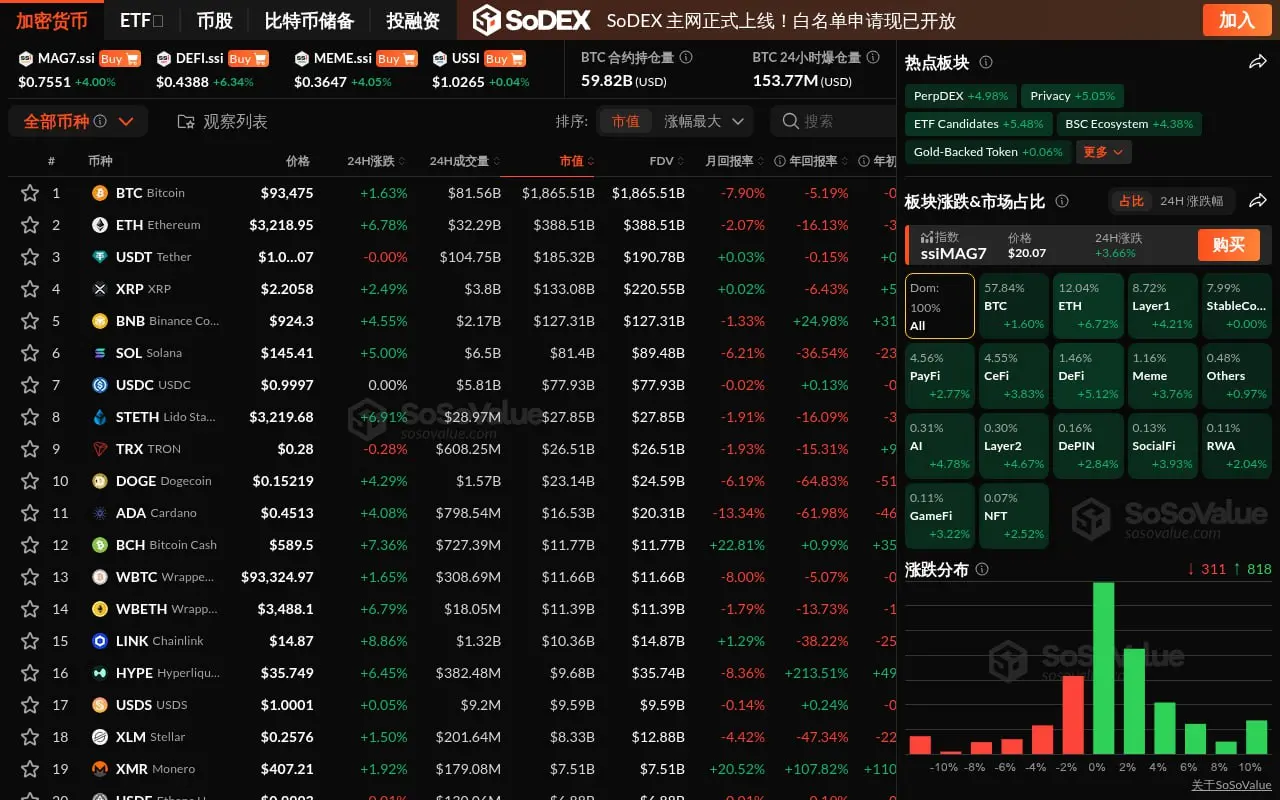 データ：暗号市場が全面的に上昇し、DeFiセクターが5％以上の上昇をリード、ETHが3200ドルを突破