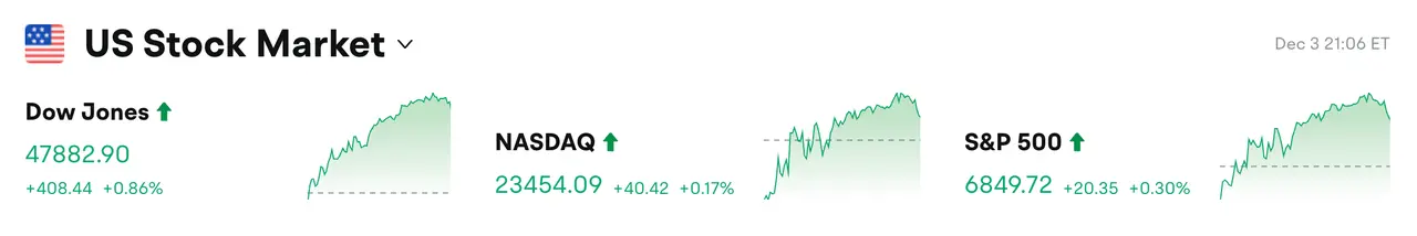 Bitget每日早报（12月4）｜Solana Mobile将推出SKR代币；以太坊主网成功激活Fusaka升级；美国初请失业金今日21:30公布 image 0
